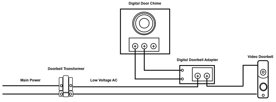 Digital chime – with doorbell camera