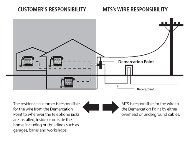 Residence customer is responsible for the wire from the demarcation point to wherever the telephone jacks are installed, inside or outside the home, including outbuildings. Bell MTS is responsible for the wire to the demarcation point by either overhead or underground cables.