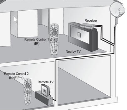 What are the Single and Dual Modes on my Bell Satellite TV receiver and how  do I use them? : How does one receiver deliver programming to two TVs?