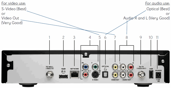 Fibe TV receiver — back panel —  cables hook-up diagram