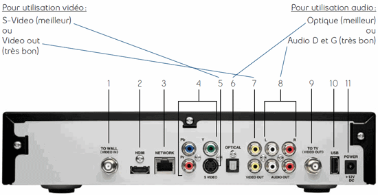 Récepteur Télé Fibe — panneau arrière — diagramme  de connexion des câbles audio-vidéo