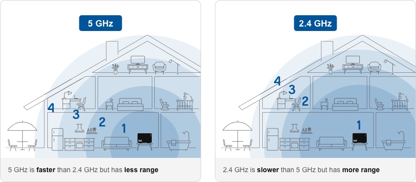 OTHER FREQUENCIES 5GHz. 5 GHz is faster than 2.4 GHz but has less range. 2.4 GHz. 2.4 GHz is slower than 5 GHz but has more range