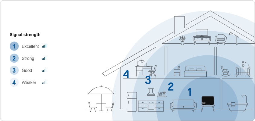 LOCATION OF THE MODEM Signal strength 1. Excellent 2. Strong 3. Good 4. Weaker